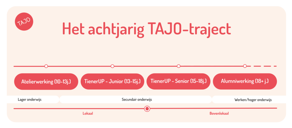 het achtjarig TAJO-traject Het achtjarig traject van TAJO. Eerst 3 jaar zaterdagwerking, dan 5 jaar TienerUP-werking (opgedeeld in een Junior- en Senior-groep). Het traject eindigt met de alumniwerking.